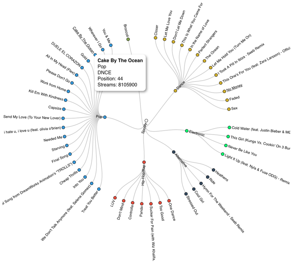MusicVis: Ferramenta de Visualização Interativa para Explorar Rankings Musicais